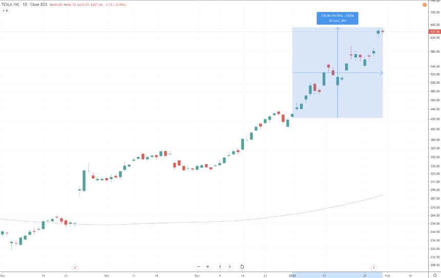 tesla price chart bitcoin crypto
