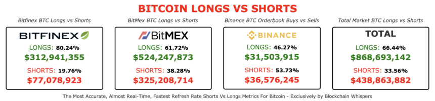 long versus shorts bitcoin