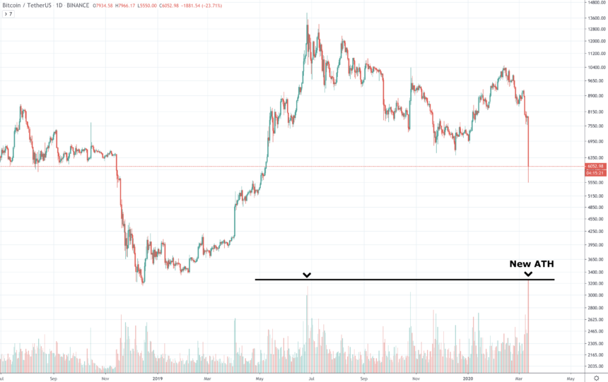 binance bitcoin price chart ath trading volume