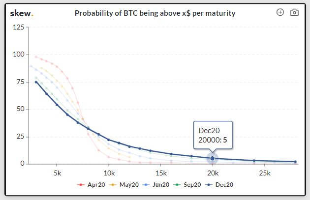 Probability of BTC being above x% per maturity
