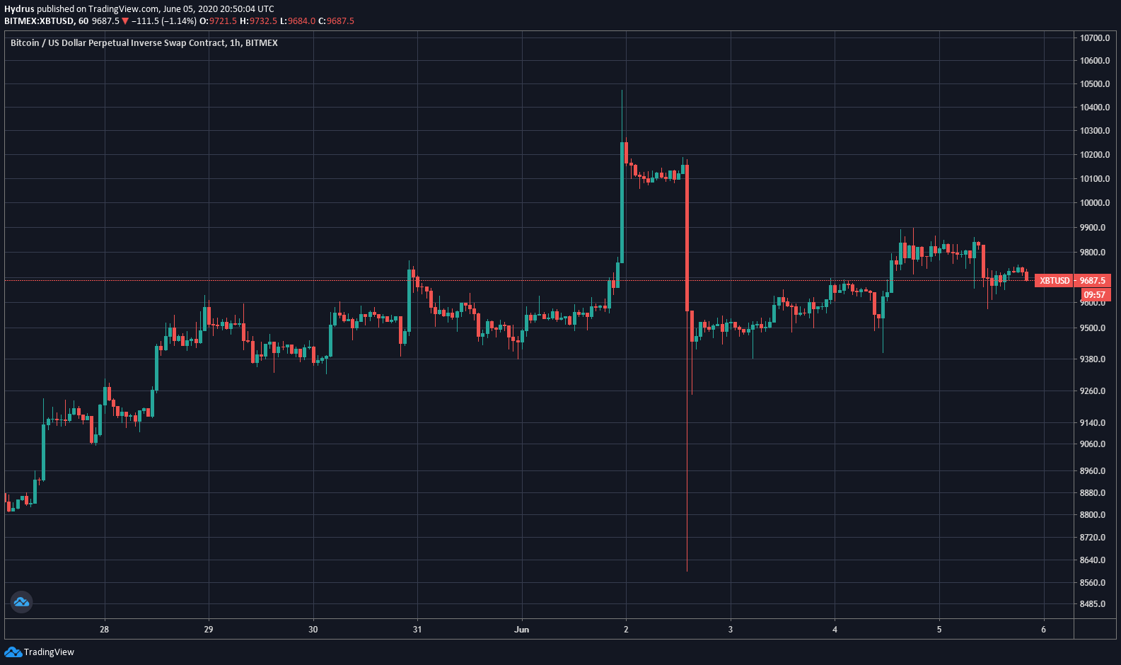 Bitcoin price chart 