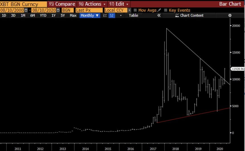 bitcoin price chart gold