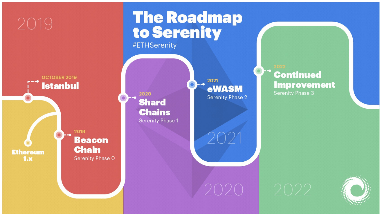 old Ethereum roadmap