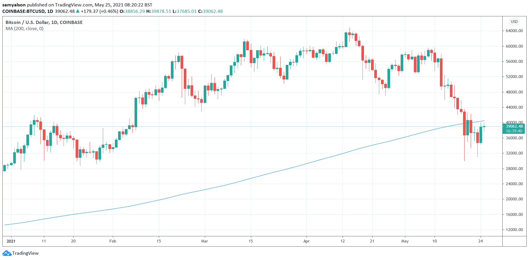 Bitcoin daily chart with 200-day MA