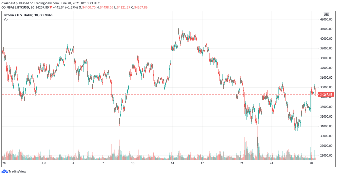 Bitcoin price chart from TradingViwe.com