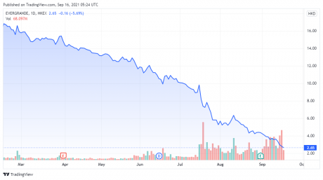 Evergrande price chart - TradingView