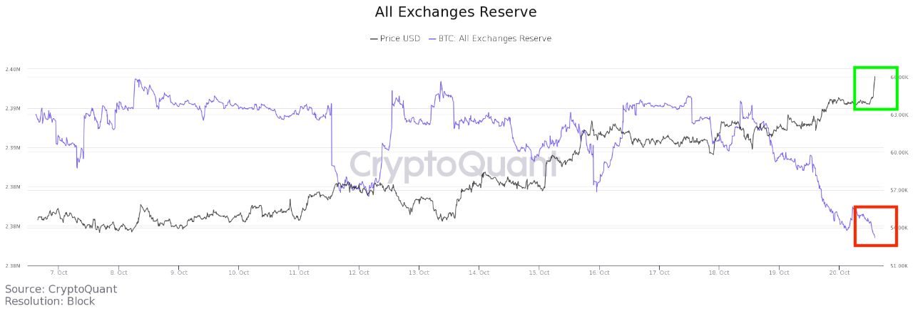 Bitcoin Exchange Reserves