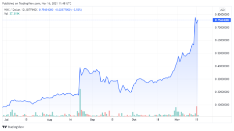 WAXUSD price chart - TradingView