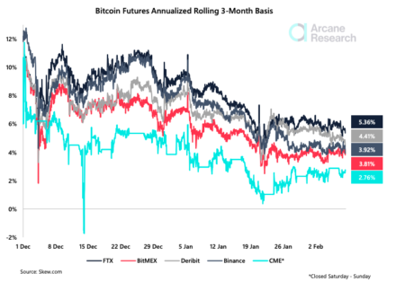 Chart showing bitcoin futures basis across different platforms