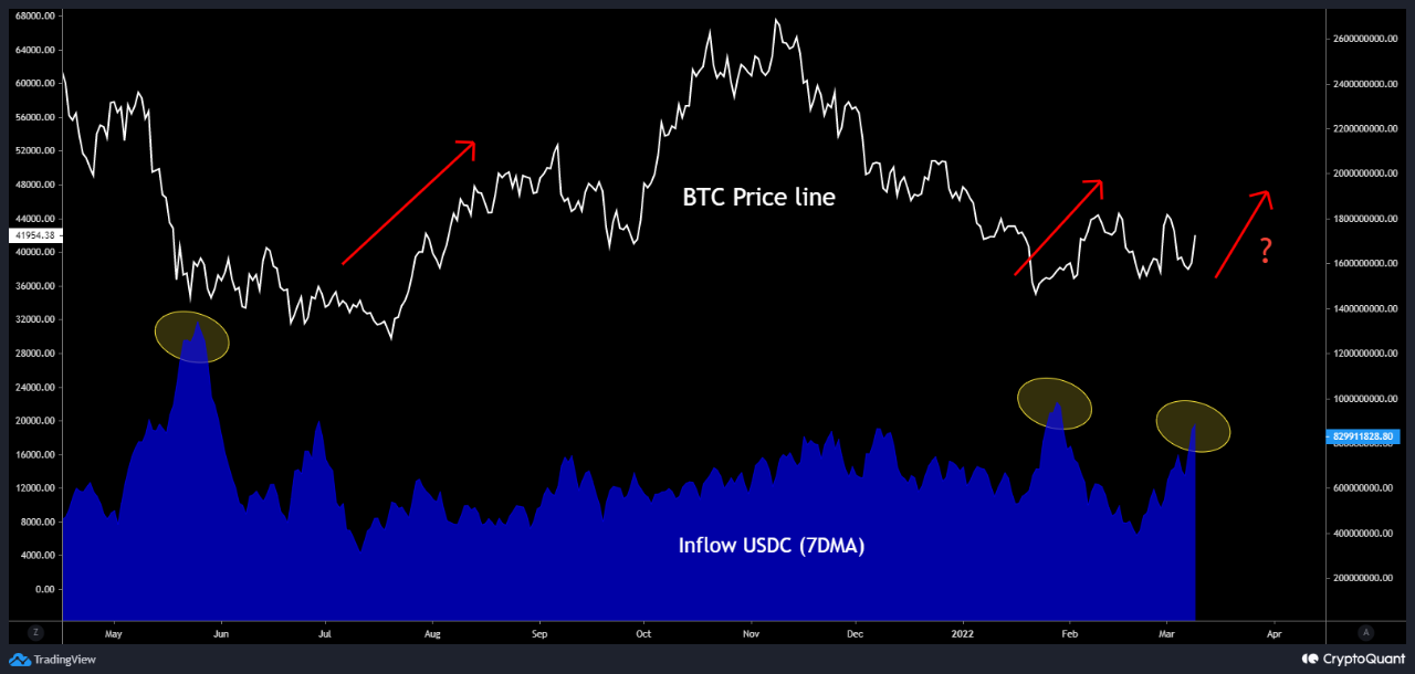 USDC Stablecoins Inflow vs Bitcoin price