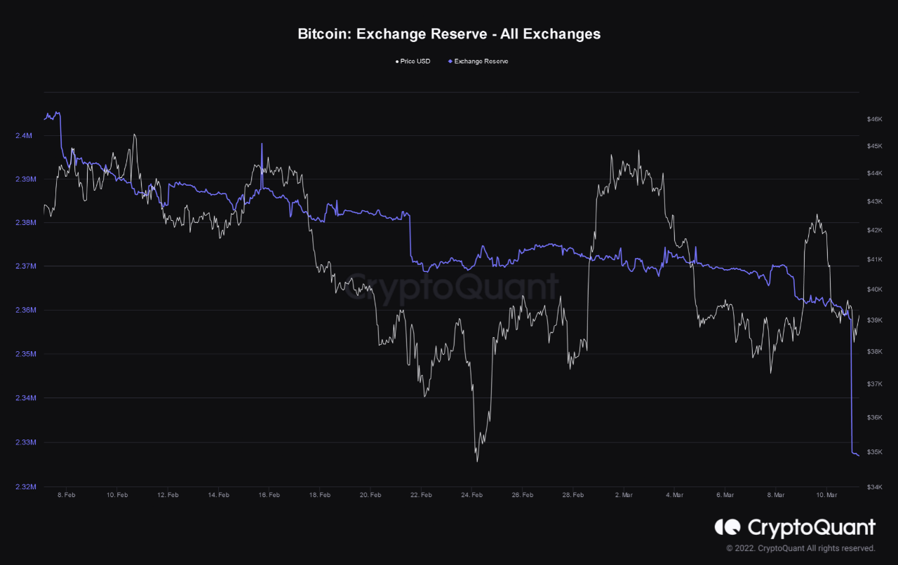 Bitcoin Exchange Reserve