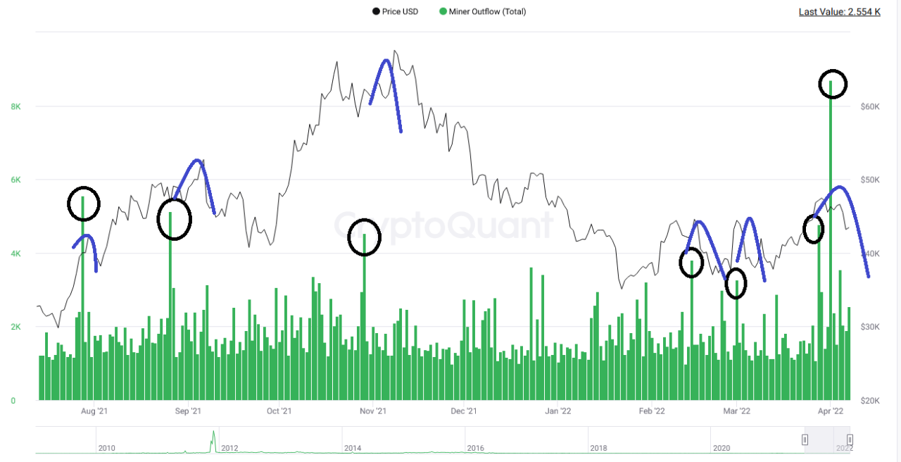 Bitcoin Miner Outflows