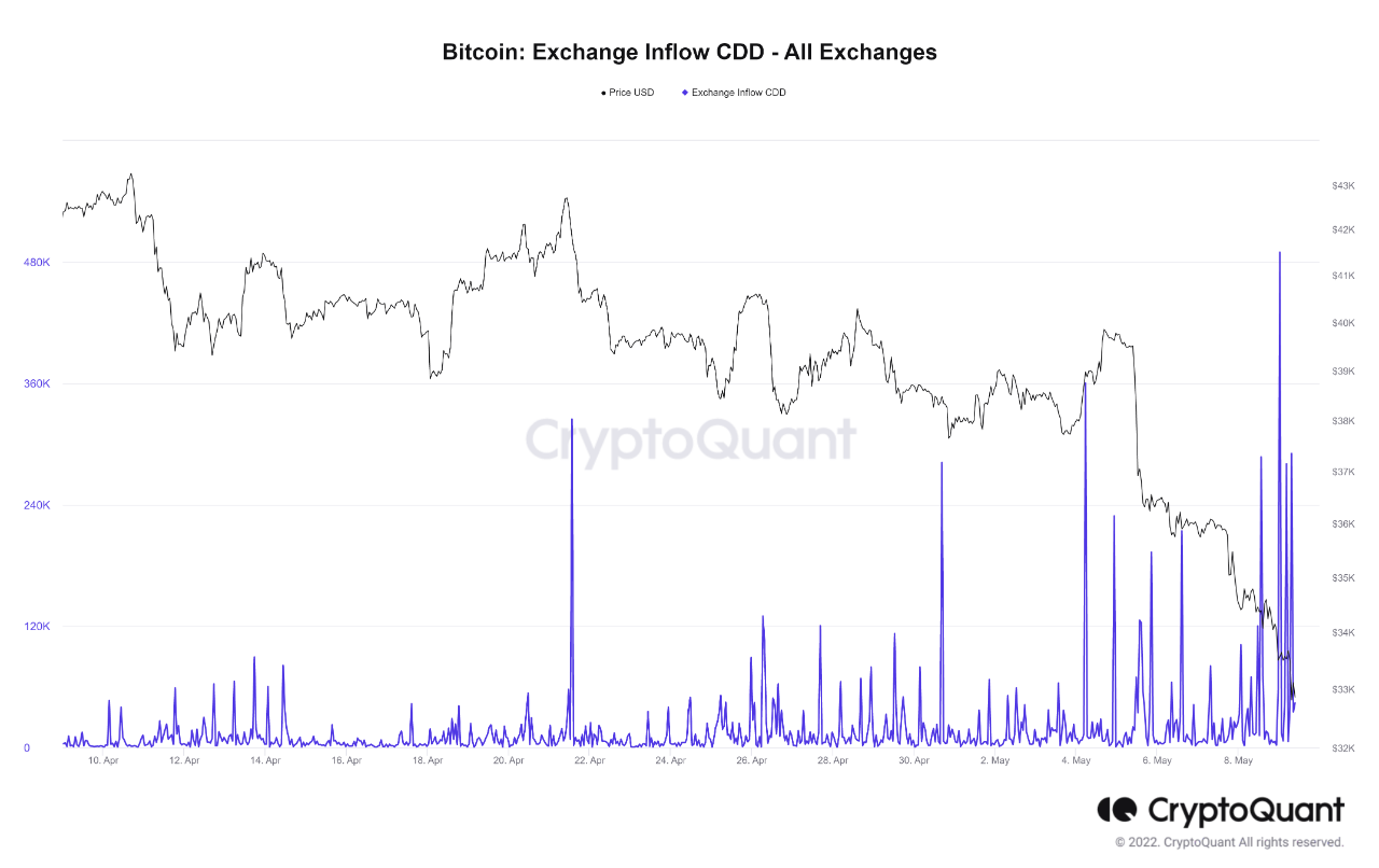 Bitcoin Exchange Inflow: Coin Days Destroyed