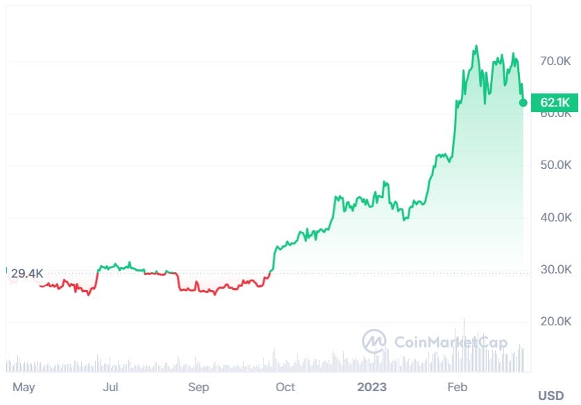 A chart showing Bitcoin's 1-year price action from April 2023 to April 2024.